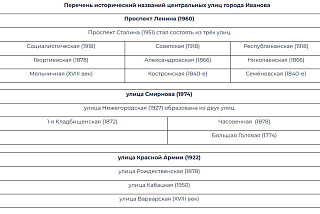 Исторические названия центральных улиц Иванова